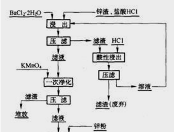 氯化鋅的生產工藝